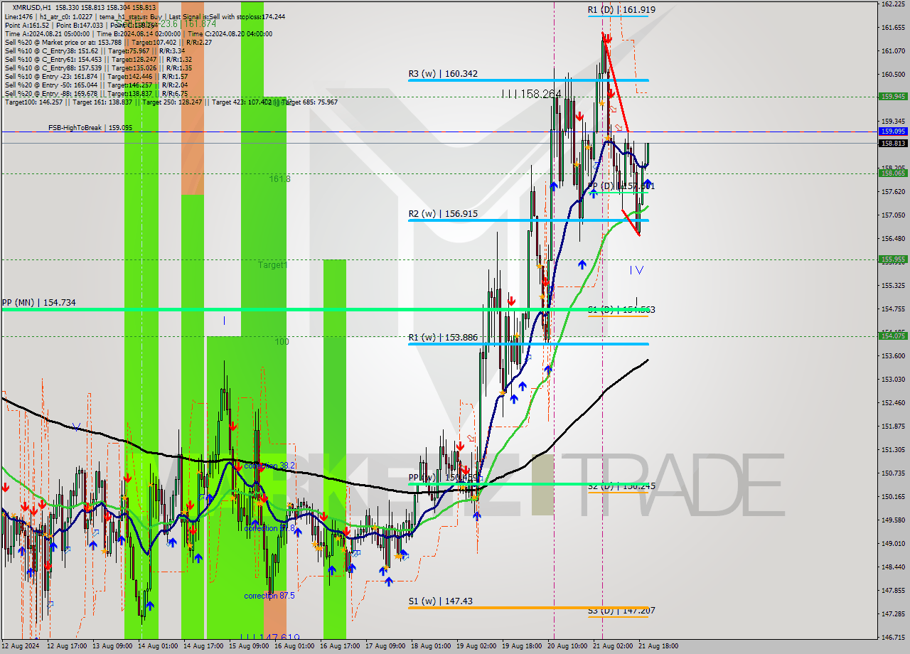 XMRUSD MultiTimeframe analysis at date 2024.08.21 21:08