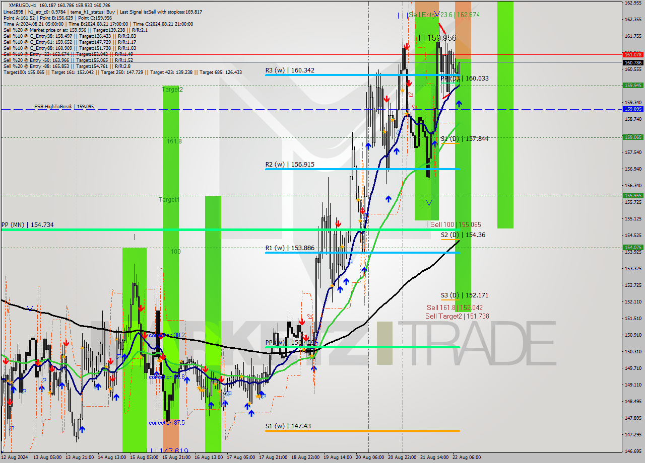 XMRUSD MultiTimeframe analysis at date 2024.08.22 09:47