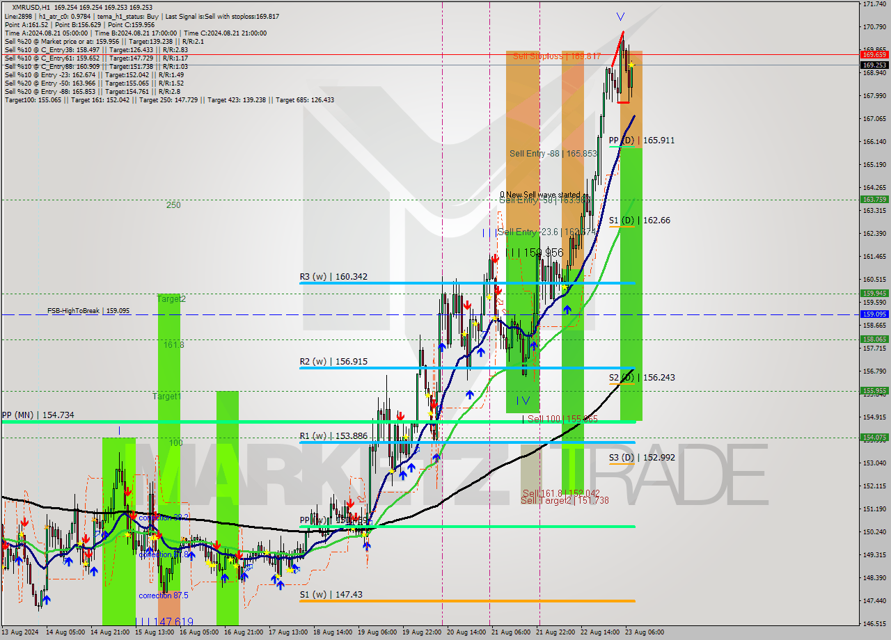 XMRUSD MultiTimeframe analysis at date 2024.08.23 09:00