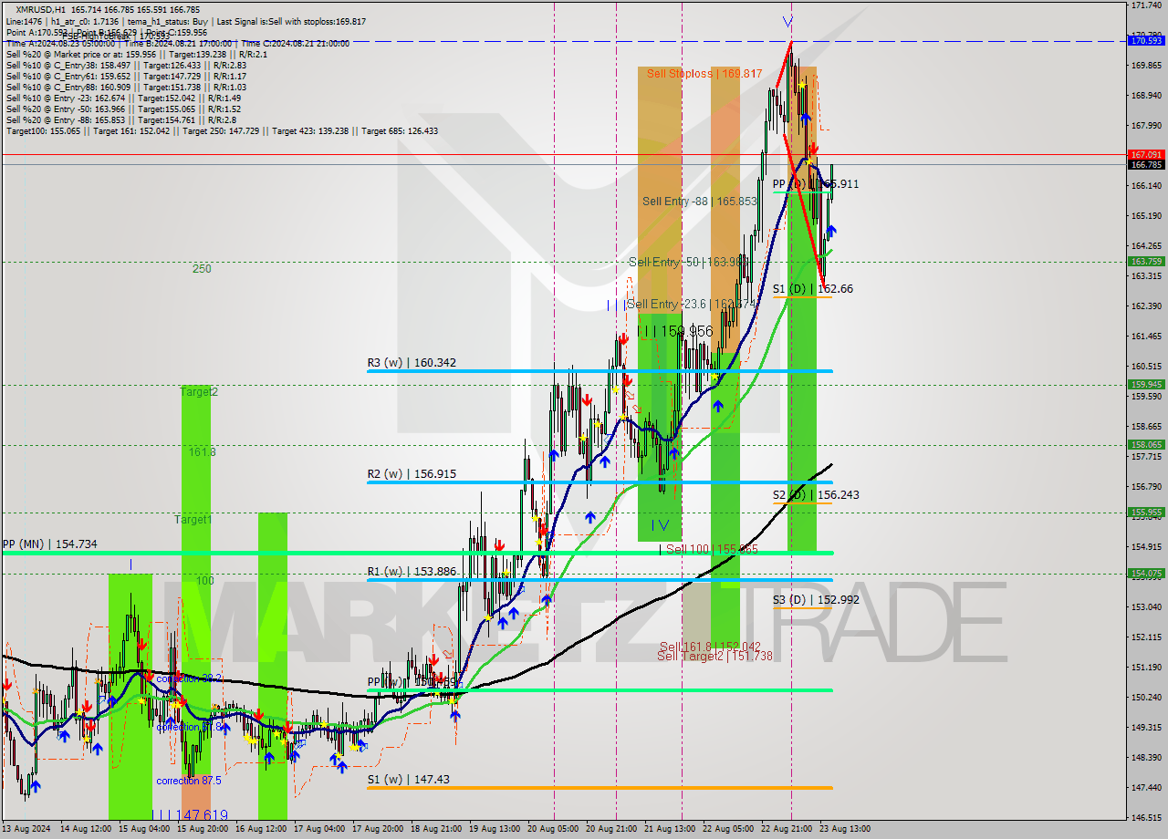 XMRUSD MultiTimeframe analysis at date 2024.08.23 16:26
