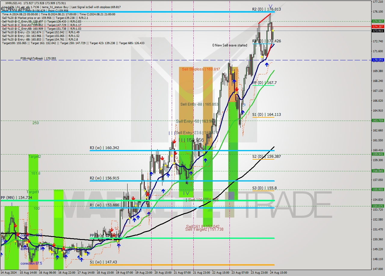 XMRUSD MultiTimeframe analysis at date 2024.08.24 18:00