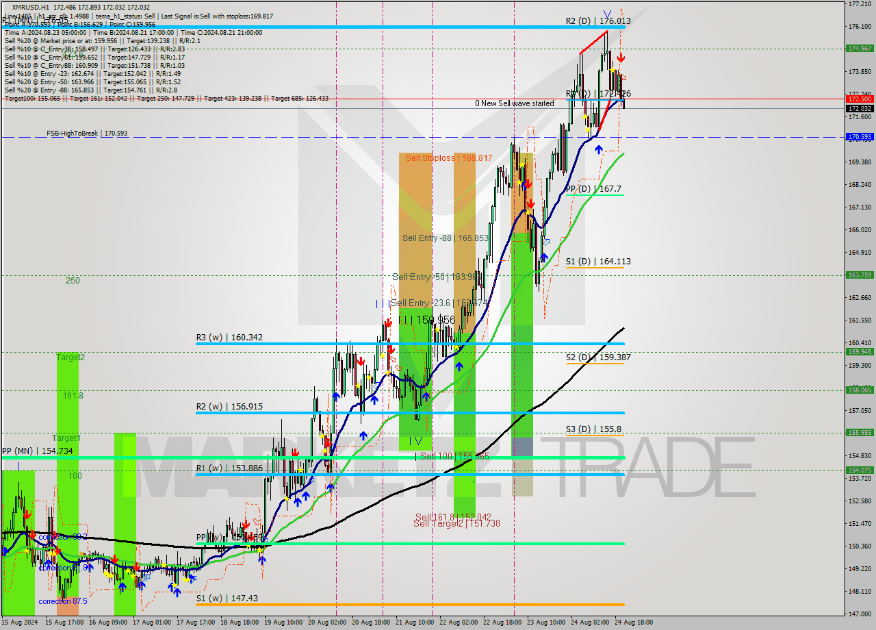 XMRUSD MultiTimeframe analysis at date 2024.08.24 21:39