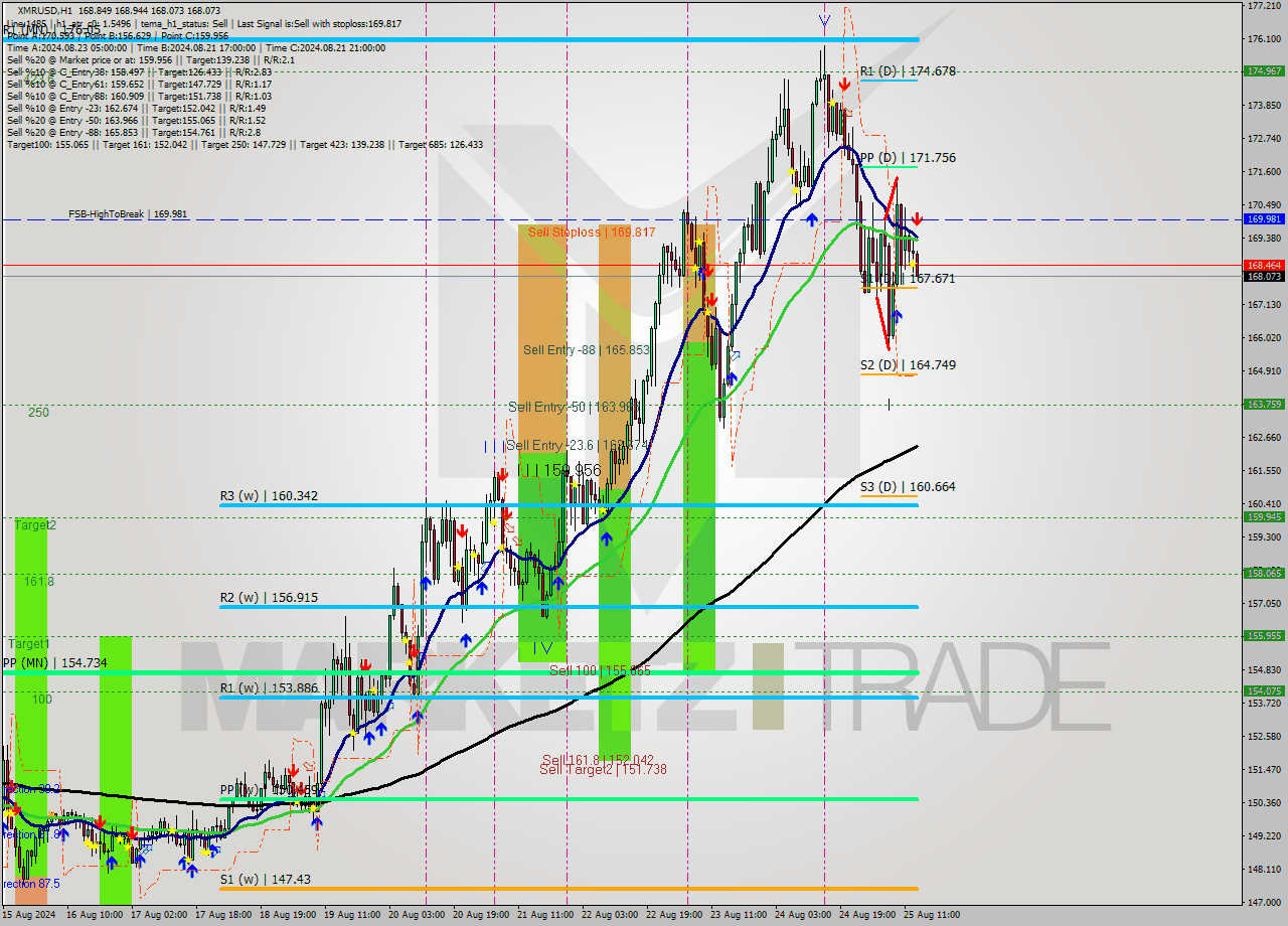 XMRUSD MultiTimeframe analysis at date 2024.08.25 14:37