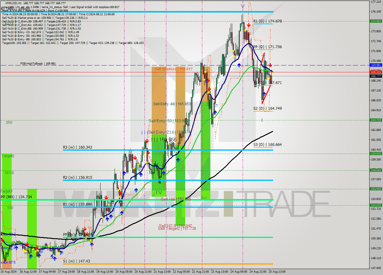 XMRUSD MultiTimeframe analysis at date 2024.08.25 16:00