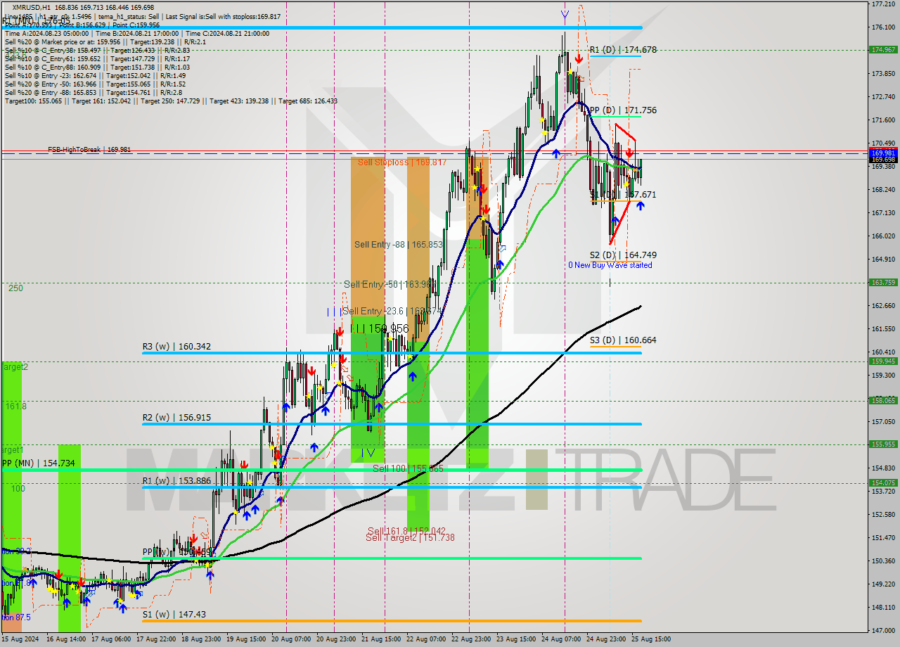 XMRUSD MultiTimeframe analysis at date 2024.08.25 18:49
