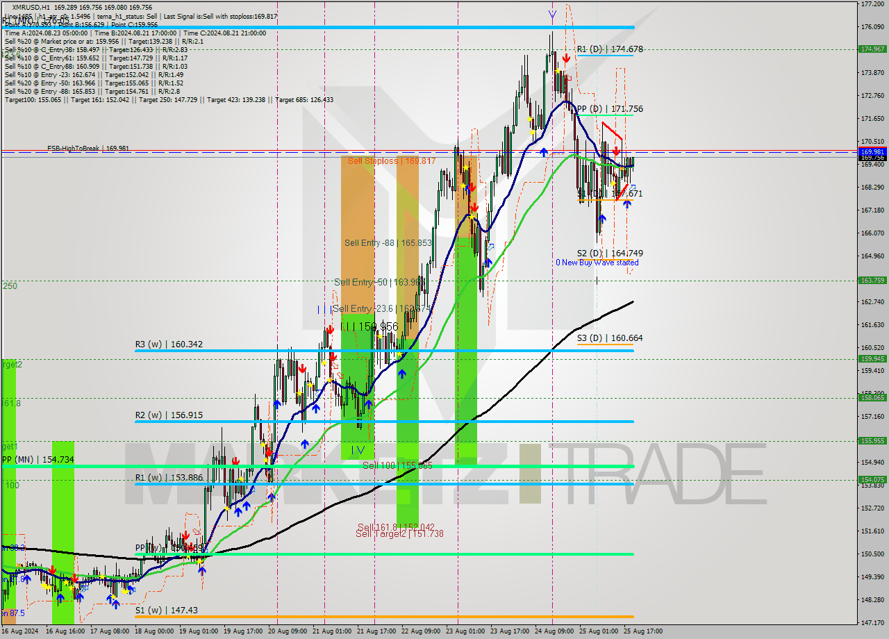 XMRUSD MultiTimeframe analysis at date 2024.08.25 20:27