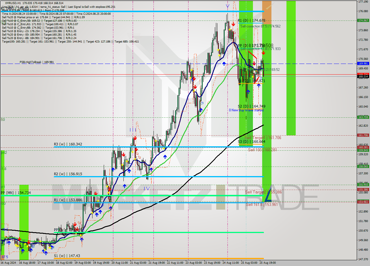 XMRUSD MultiTimeframe analysis at date 2024.08.25 22:57