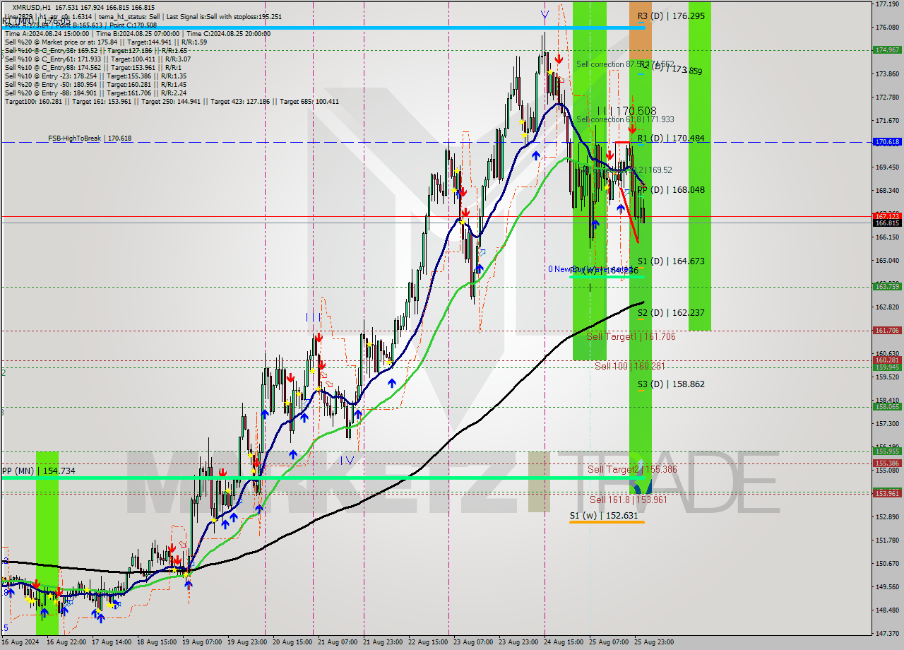 XMRUSD MultiTimeframe analysis at date 2024.08.26 02:46