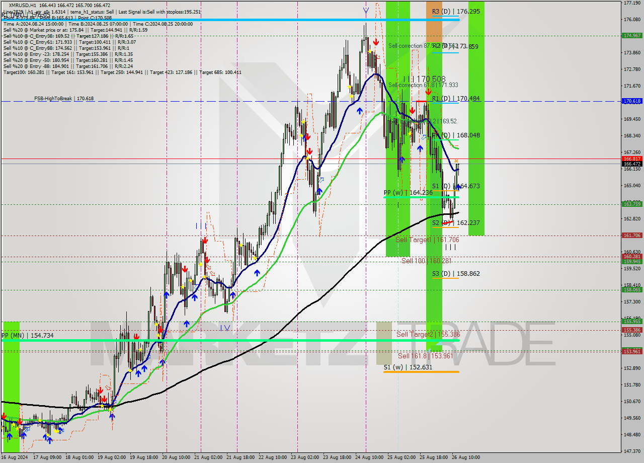 XMRUSD MultiTimeframe analysis at date 2024.08.26 13:16