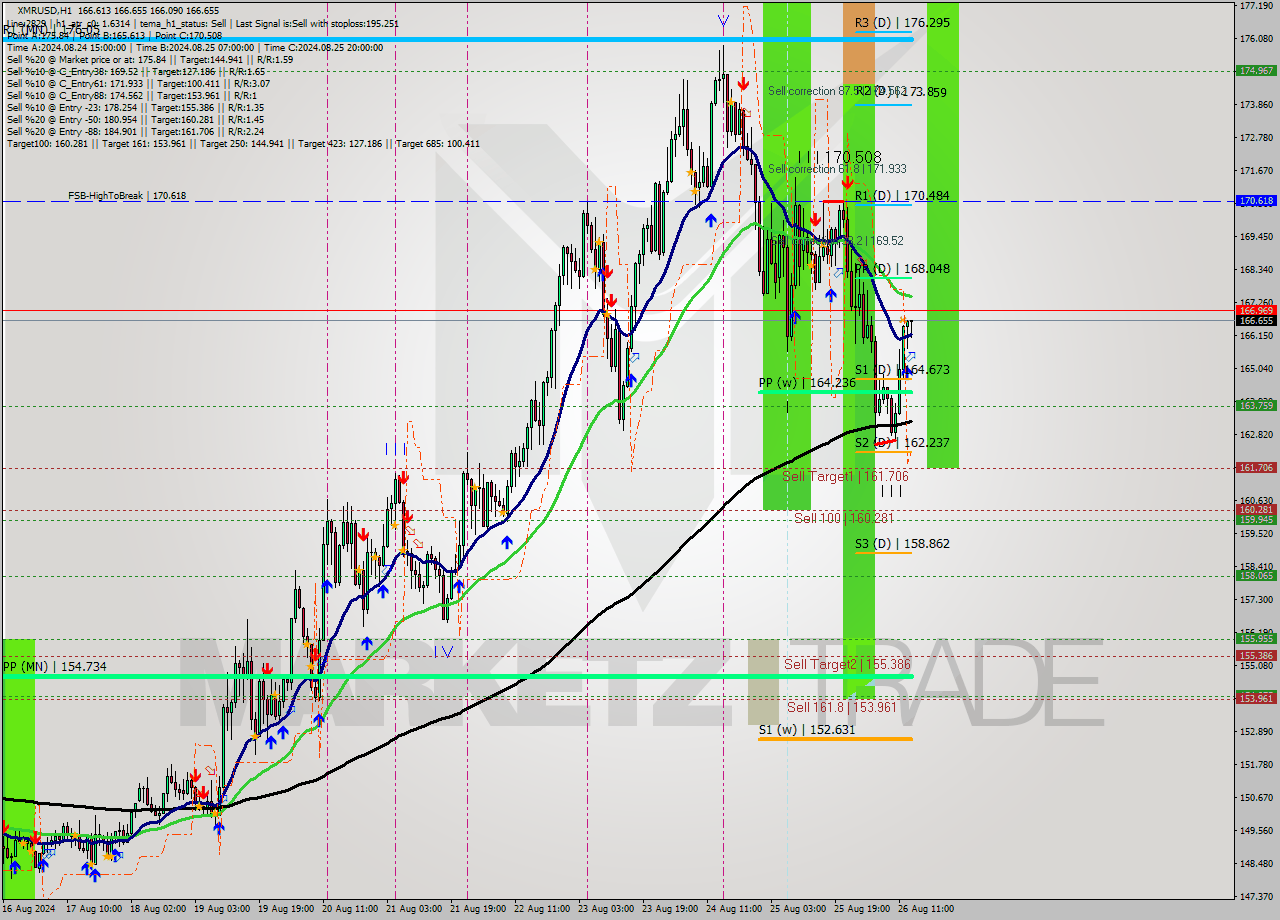 XMRUSD MultiTimeframe analysis at date 2024.08.26 14:11