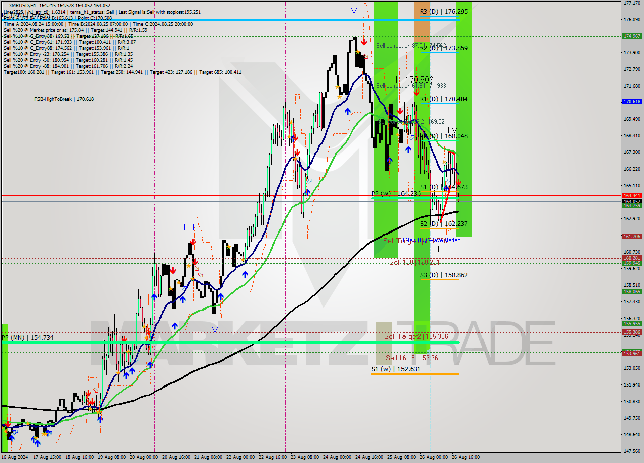 XMRUSD MultiTimeframe analysis at date 2024.08.26 19:03