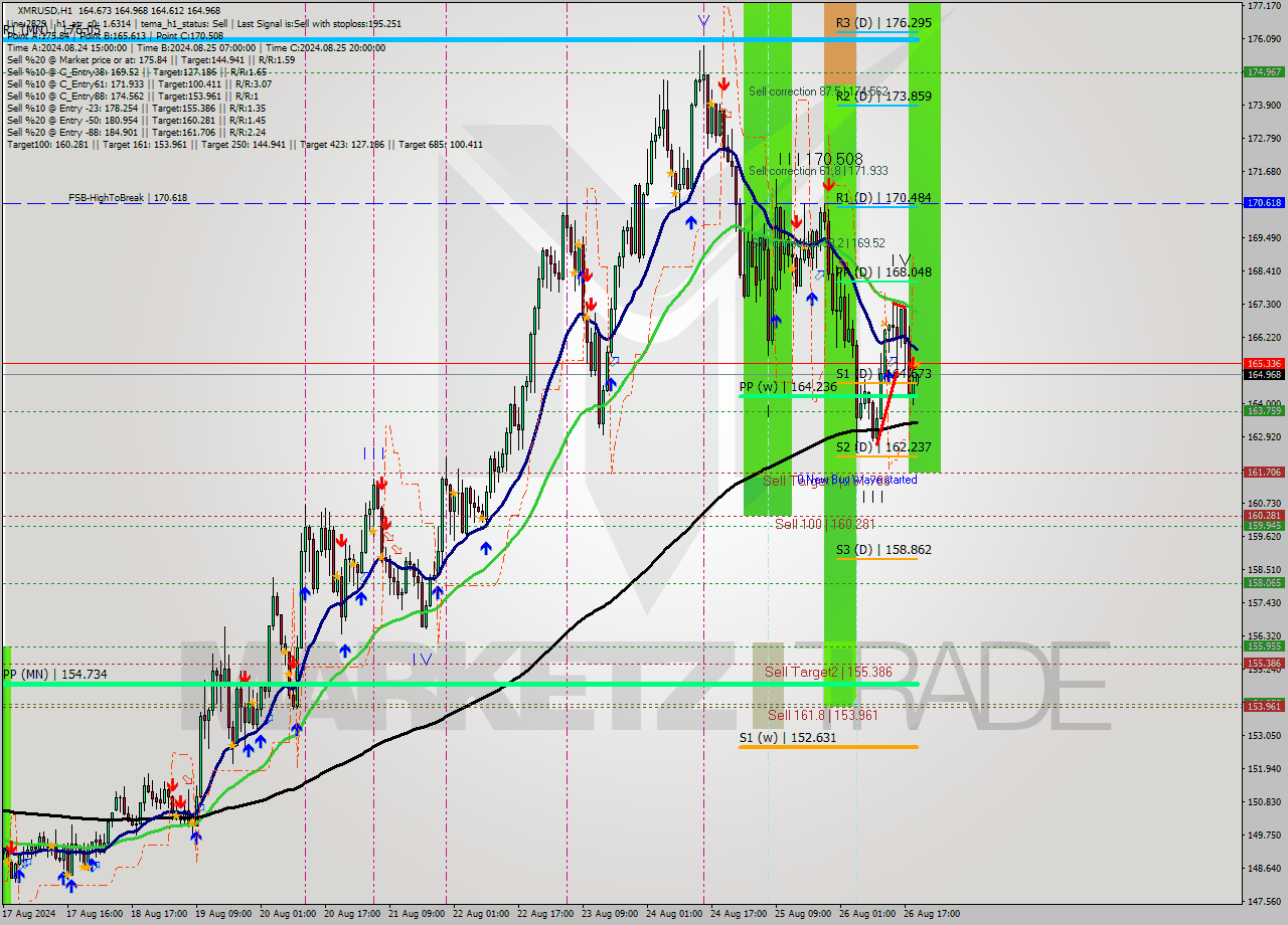 XMRUSD MultiTimeframe analysis at date 2024.08.26 20:03