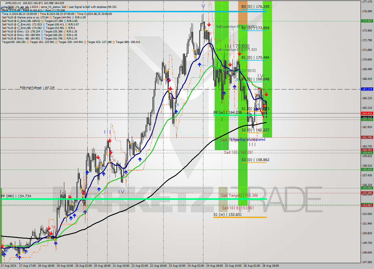 XMRUSD MultiTimeframe analysis at date 2024.08.26 21:16