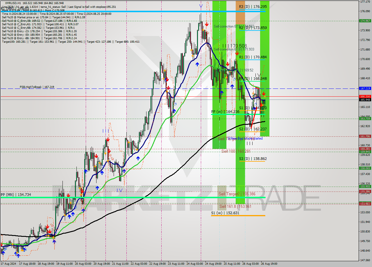 XMRUSD MultiTimeframe analysis at date 2024.08.26 22:53