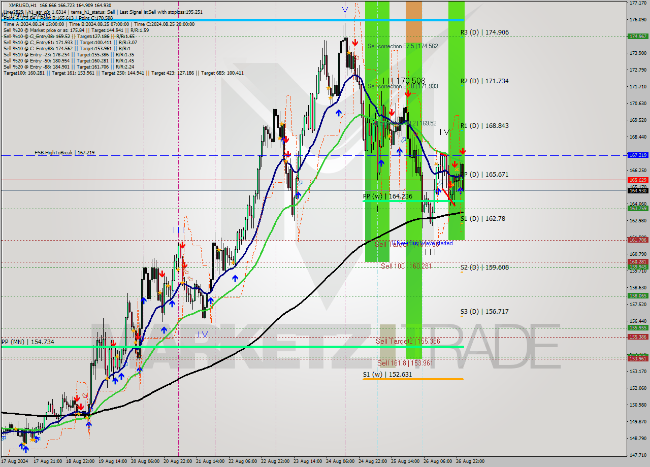 XMRUSD MultiTimeframe analysis at date 2024.08.27 01:13