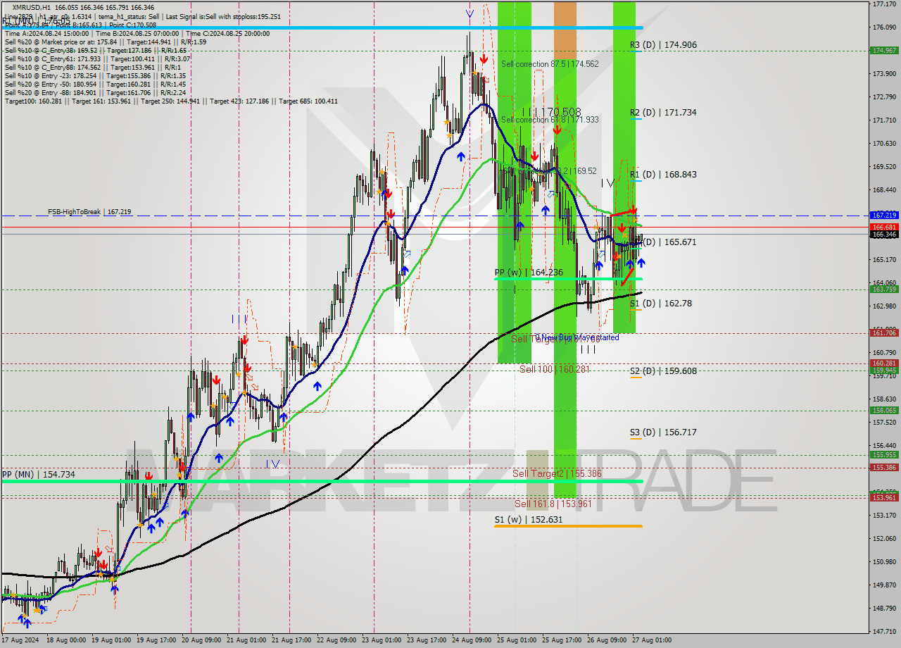 XMRUSD MultiTimeframe analysis at date 2024.08.27 04:04