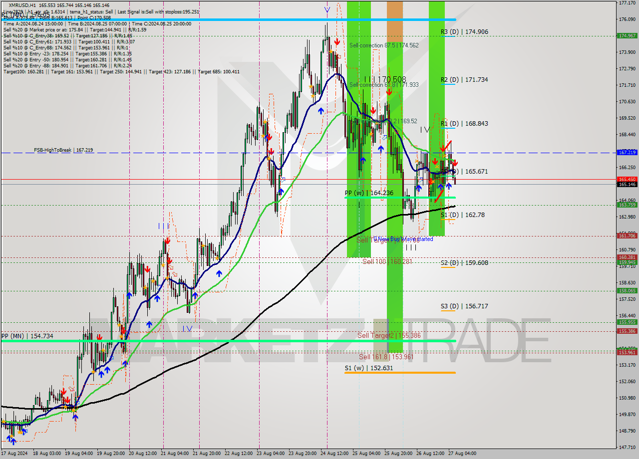 XMRUSD MultiTimeframe analysis at date 2024.08.27 07:21