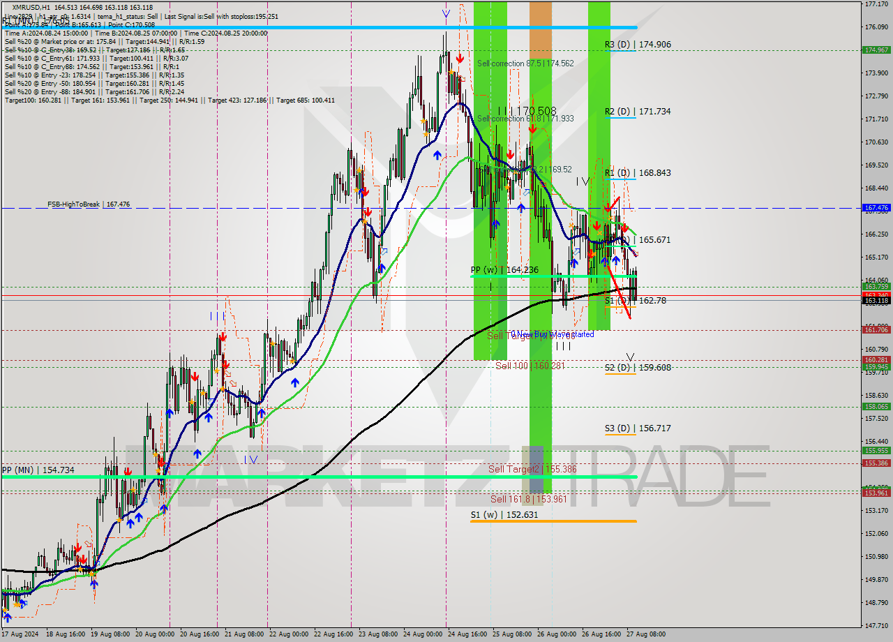 XMRUSD MultiTimeframe analysis at date 2024.08.27 11:37