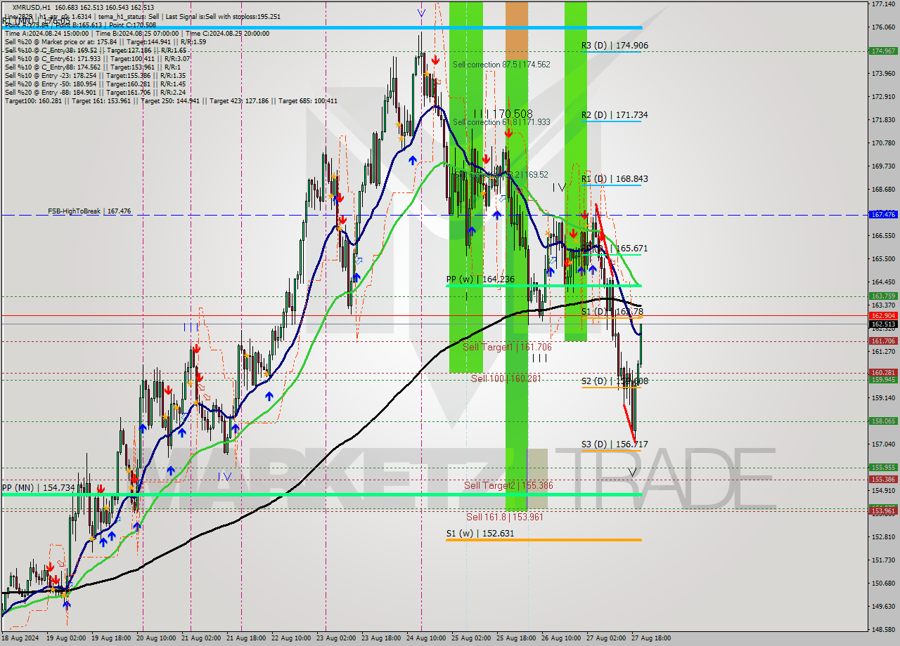 XMRUSD MultiTimeframe analysis at date 2024.08.27 21:46