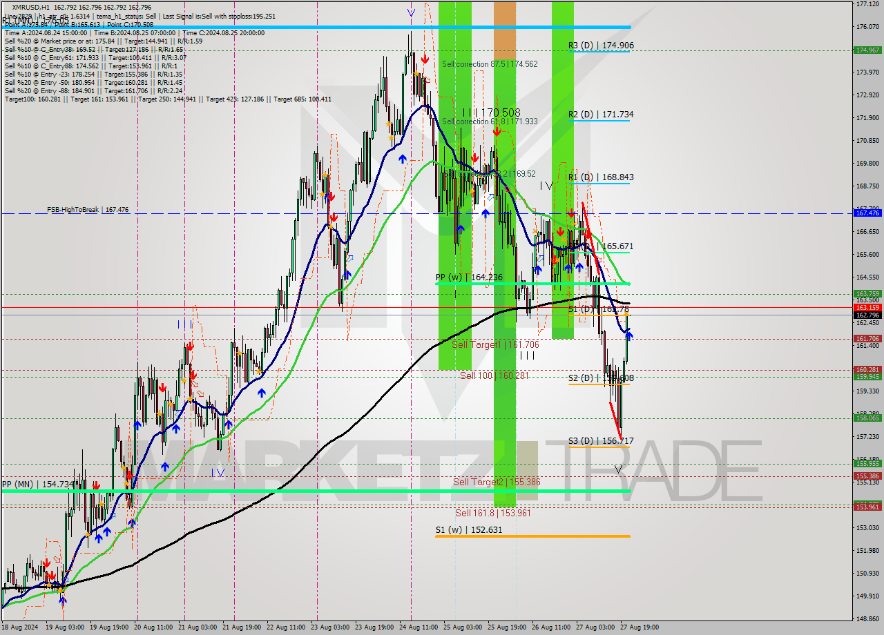 XMRUSD MultiTimeframe analysis at date 2024.08.27 22:00