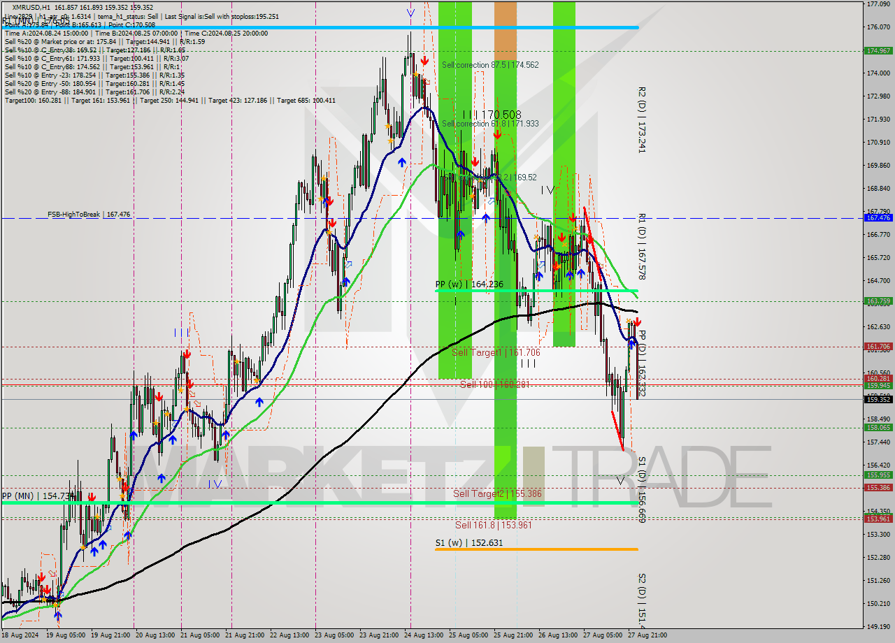 XMRUSD MultiTimeframe analysis at date 2024.08.28 00:49