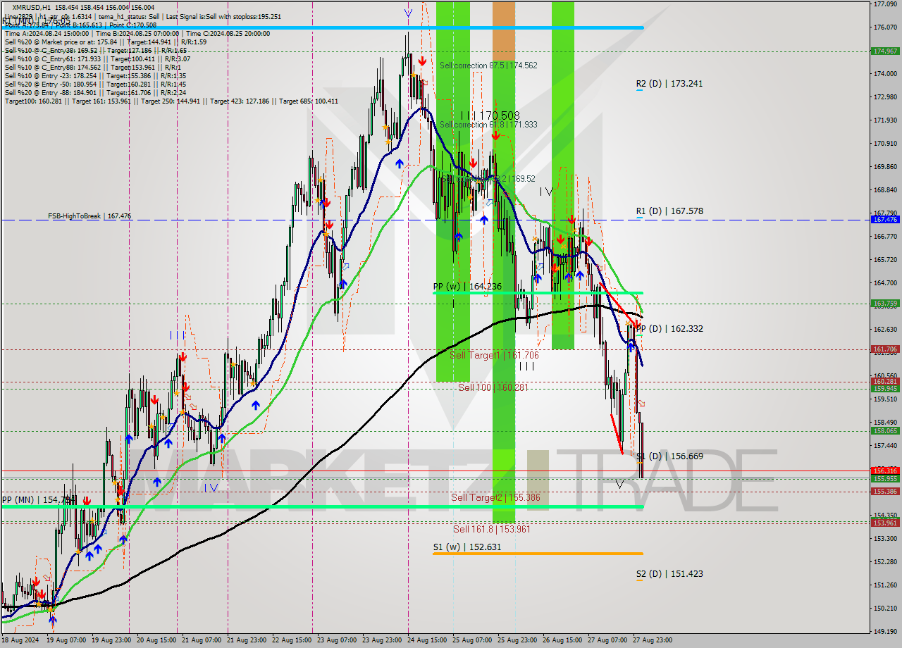 XMRUSD MultiTimeframe analysis at date 2024.08.28 02:33