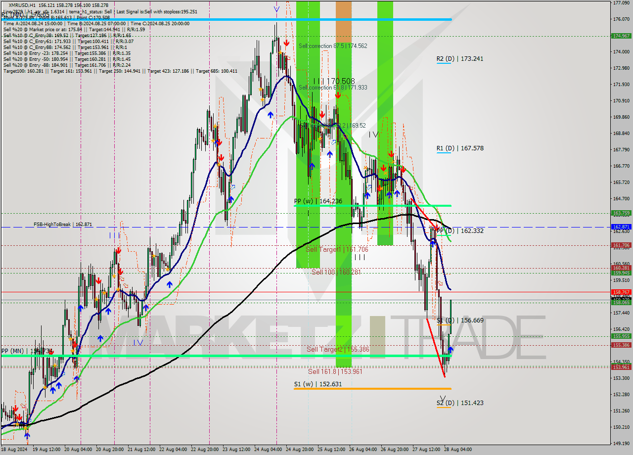 XMRUSD MultiTimeframe analysis at date 2024.08.28 07:20