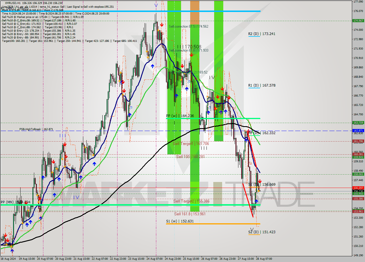 XMRUSD MultiTimeframe analysis at date 2024.08.28 10:00