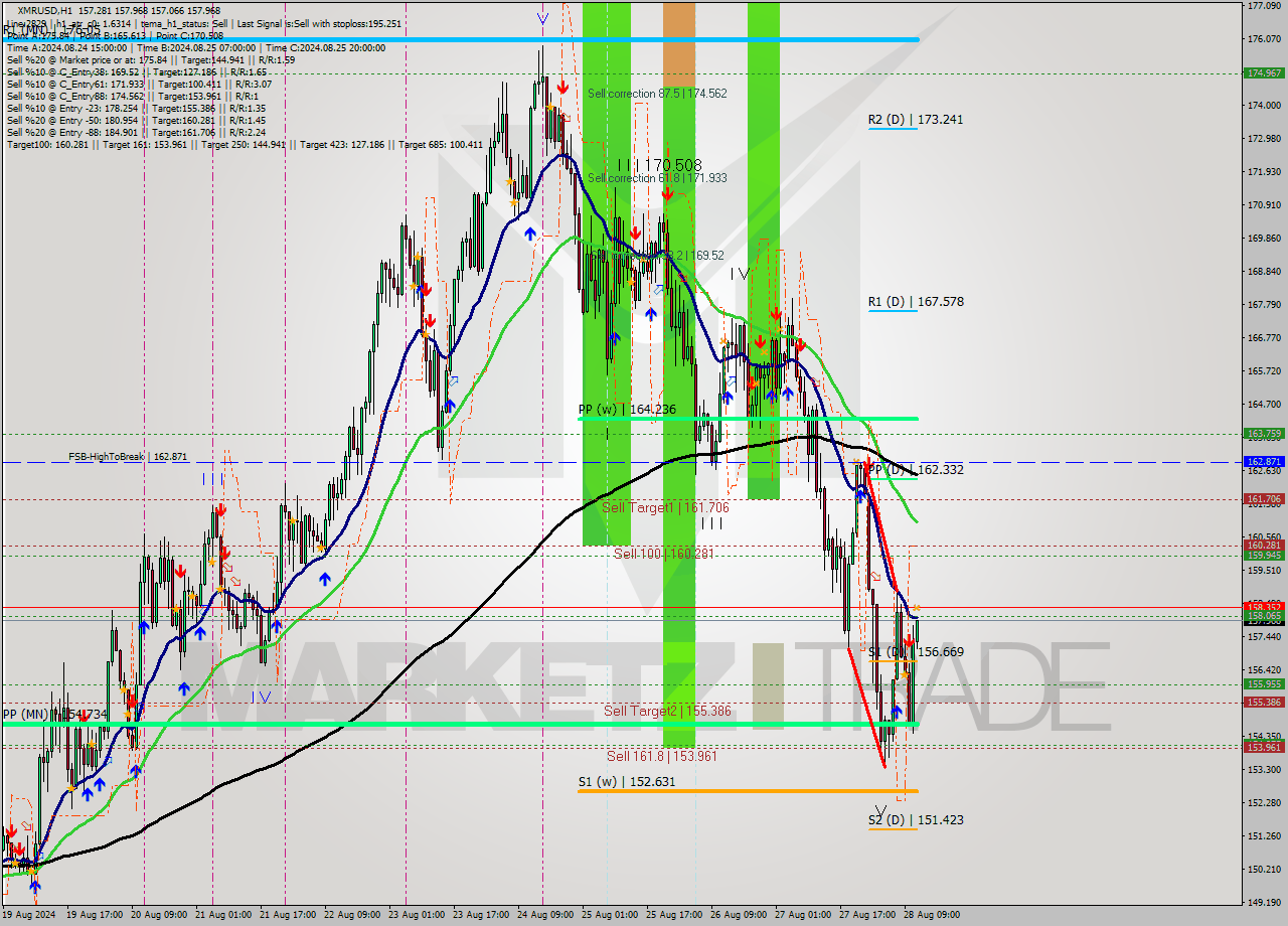 XMRUSD MultiTimeframe analysis at date 2024.08.28 12:06