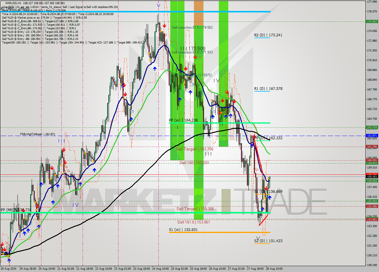 XMRUSD MultiTimeframe analysis at date 2024.08.28 13:53