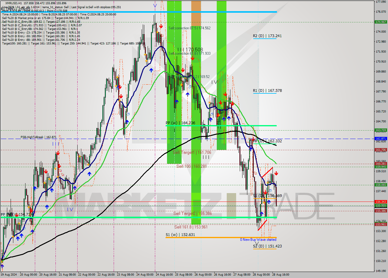 XMRUSD MultiTimeframe analysis at date 2024.08.28 19:23