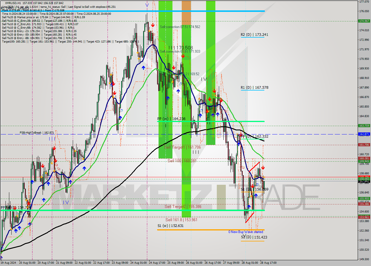 XMRUSD MultiTimeframe analysis at date 2024.08.28 20:11
