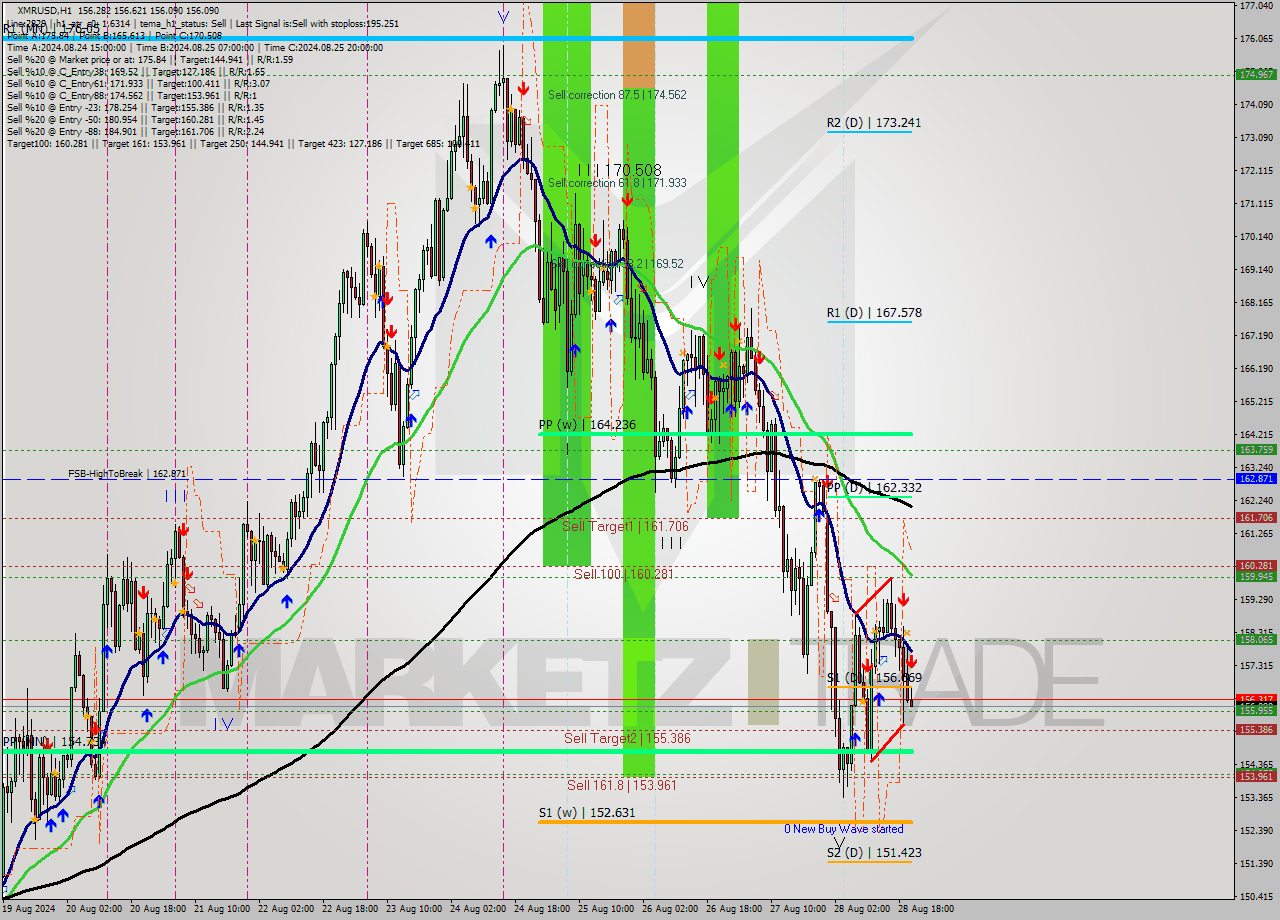 XMRUSD MultiTimeframe analysis at date 2024.08.28 21:35