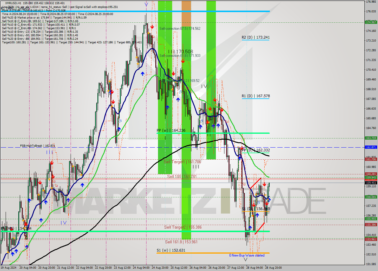 XMRUSD MultiTimeframe analysis at date 2024.08.28 23:04