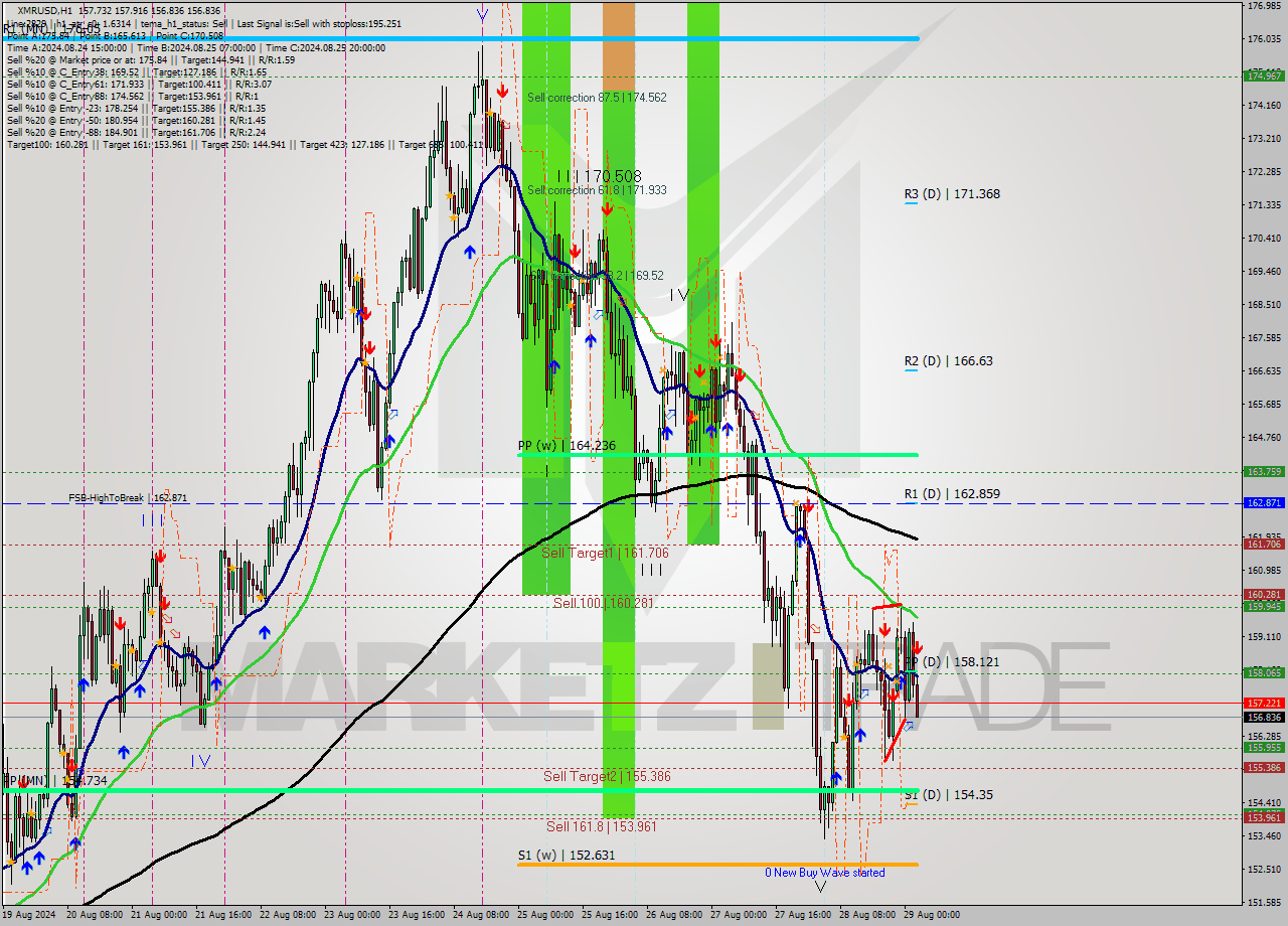 XMRUSD MultiTimeframe analysis at date 2024.08.29 03:37