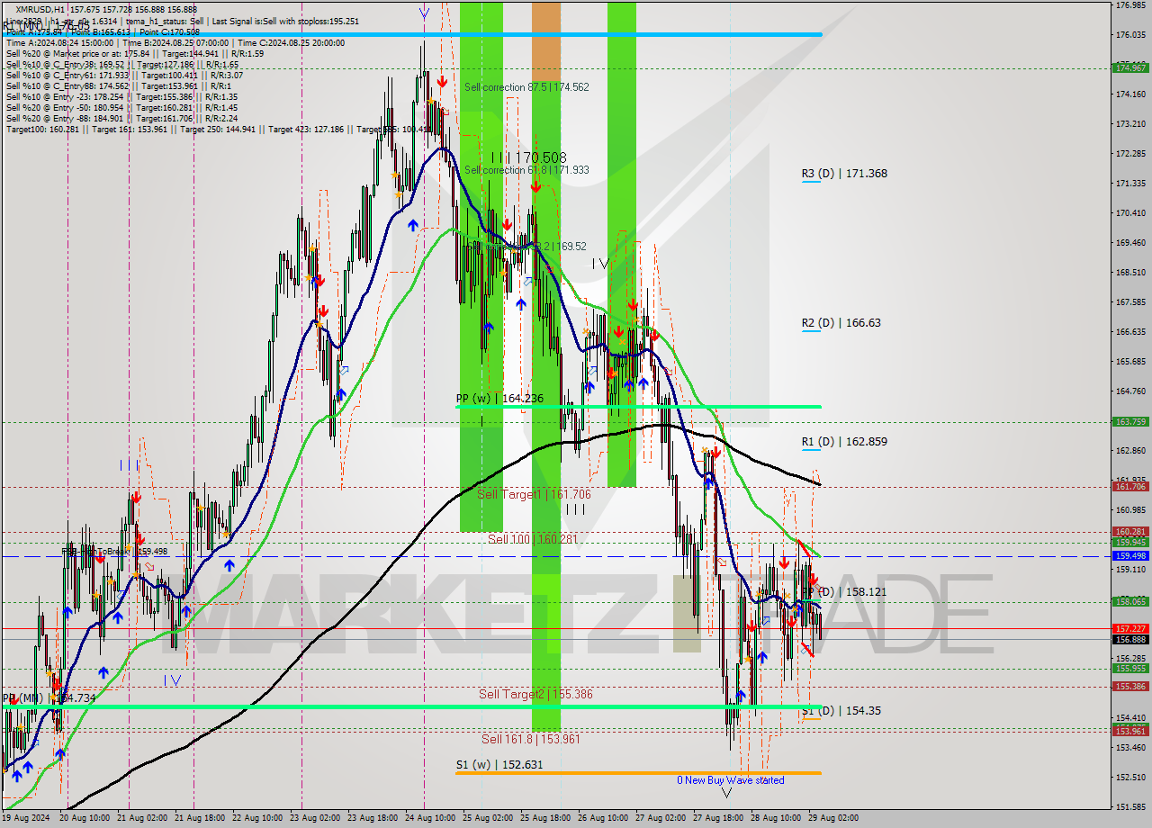 XMRUSD MultiTimeframe analysis at date 2024.08.29 05:04