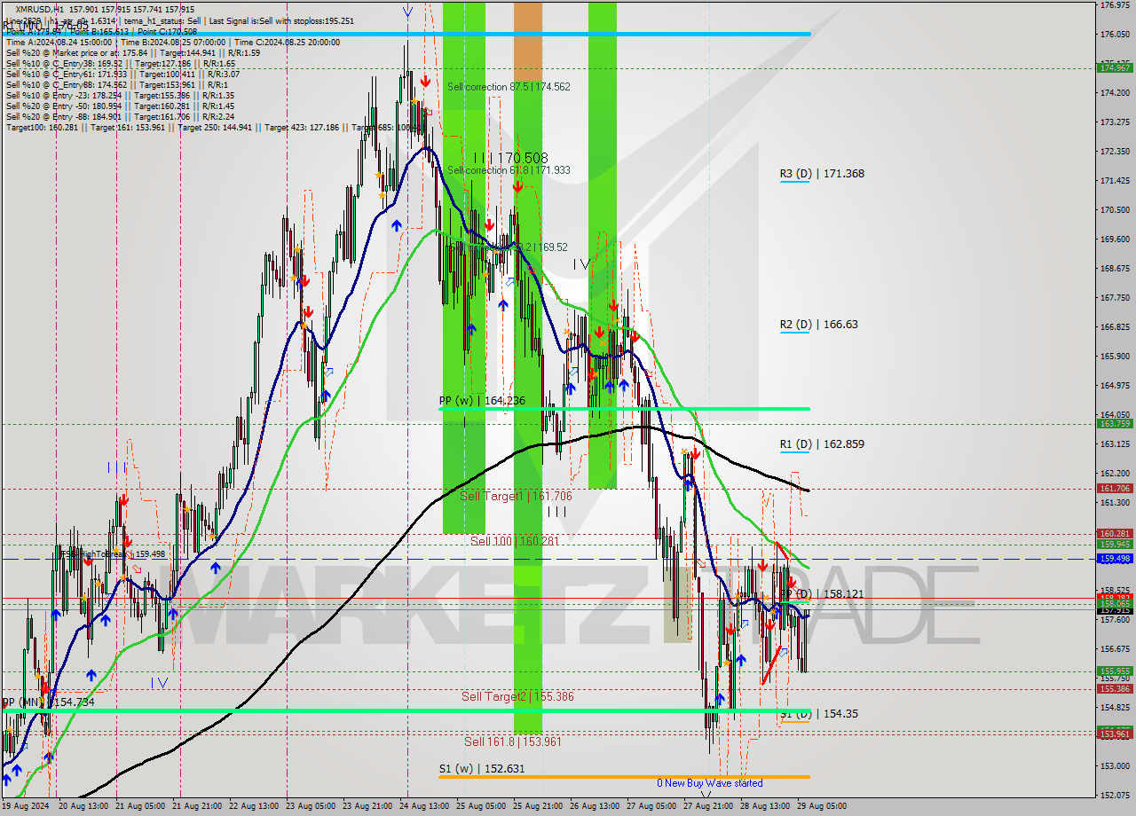 XMRUSD MultiTimeframe analysis at date 2024.08.29 08:00