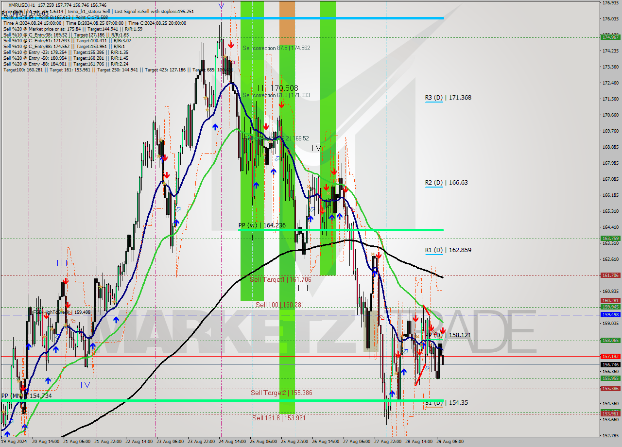 XMRUSD MultiTimeframe analysis at date 2024.08.29 09:04