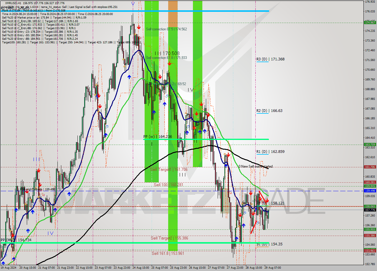 XMRUSD MultiTimeframe analysis at date 2024.08.29 10:53