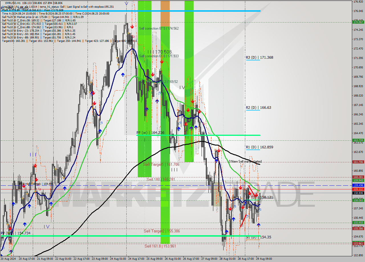 XMRUSD MultiTimeframe analysis at date 2024.08.29 12:11