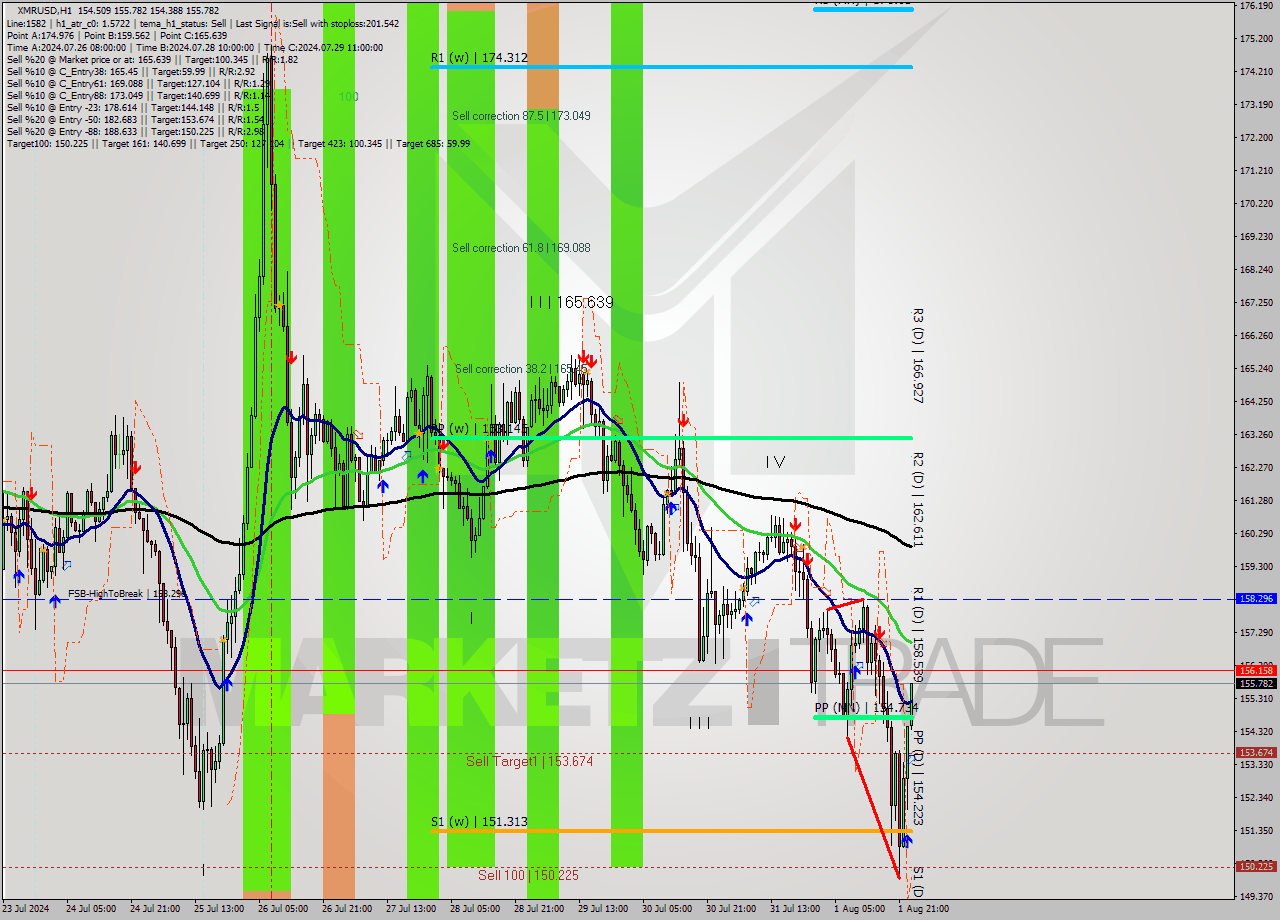 XMRUSD MultiTimeframe analysis at date 2024.08.02 00:43