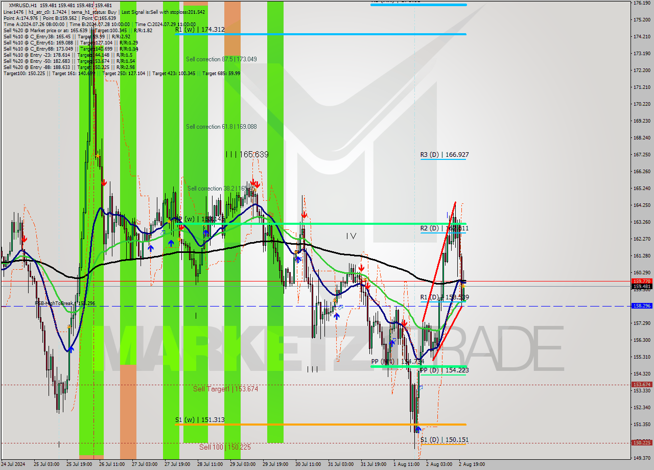 XMRUSD MultiTimeframe analysis at date 2024.08.02 22:00