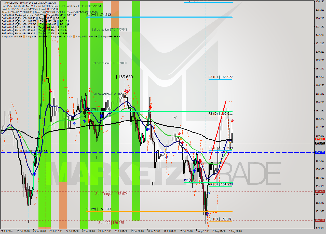 XMRUSD MultiTimeframe analysis at date 2024.08.02 23:27