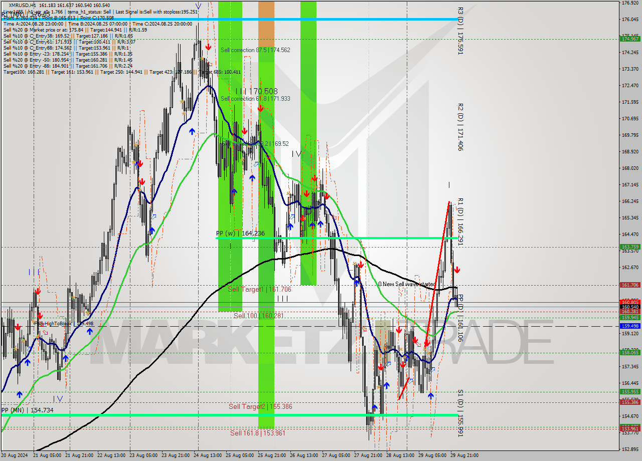 XMRUSD MultiTimeframe analysis at date 2024.08.30 00:23