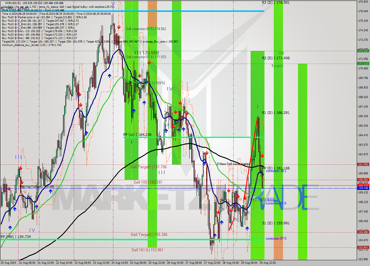 XMRUSD MultiTimeframe analysis at date 2024.08.30 01:00