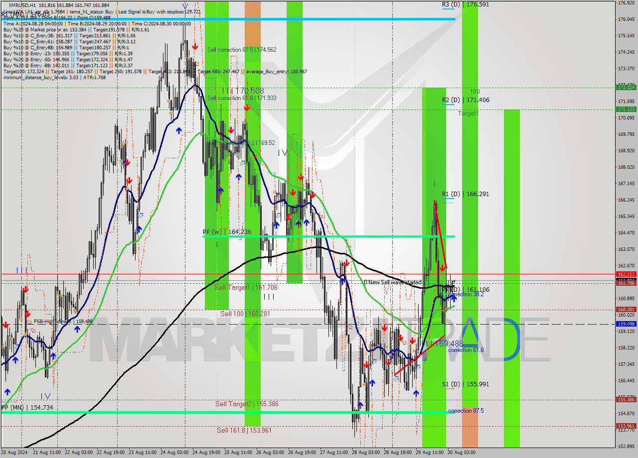 XMRUSD MultiTimeframe analysis at date 2024.08.30 06:01