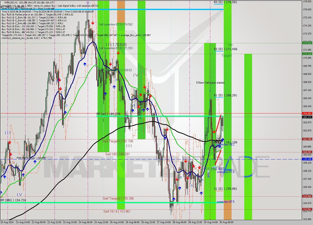 XMRUSD MultiTimeframe analysis at date 2024.08.30 09:23