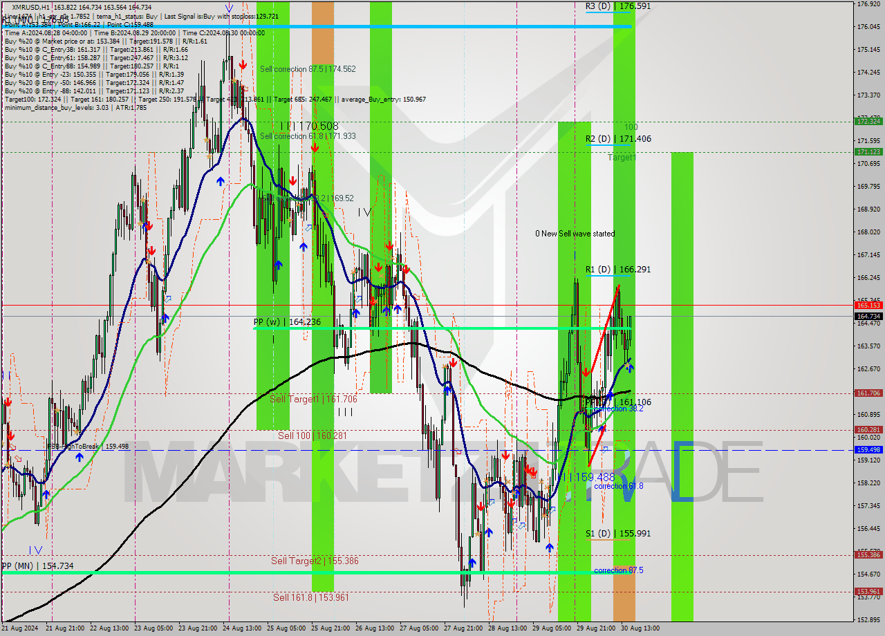 XMRUSD MultiTimeframe analysis at date 2024.08.30 16:13