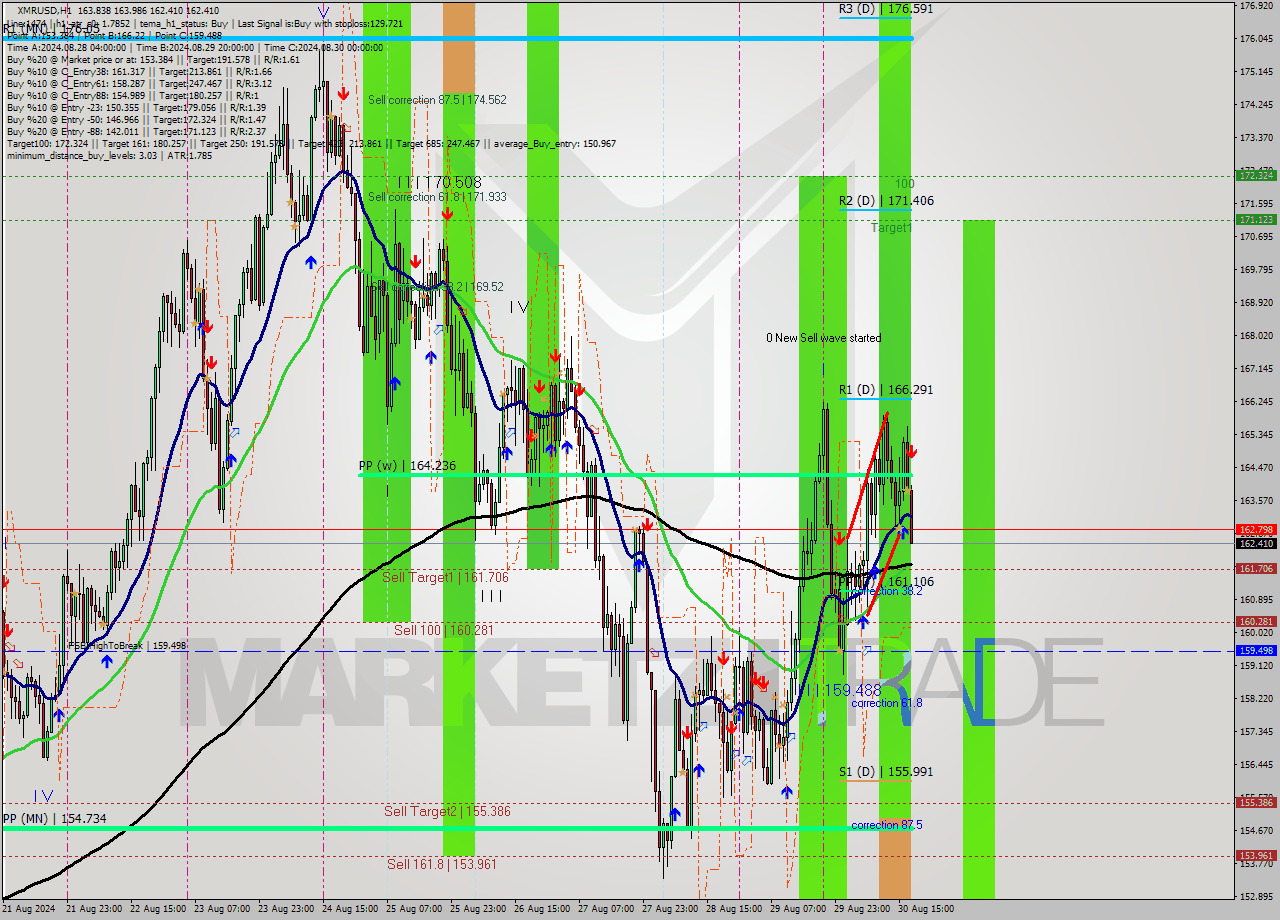 XMRUSD MultiTimeframe analysis at date 2024.08.30 18:20