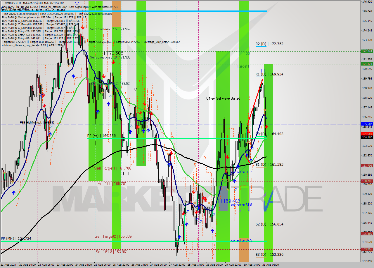 XMRUSD MultiTimeframe analysis at date 2024.08.31 09:00